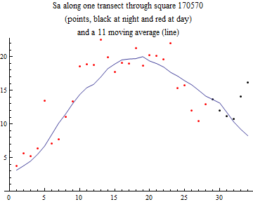 Graphics:Sa along one transect through square 170570 (points, black at night and red at day) and a 11 moving average (line)